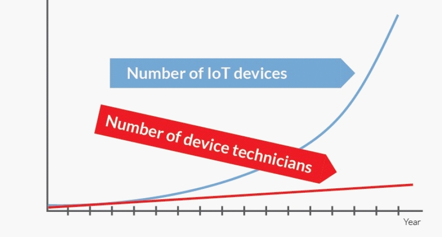 IoT-devices-vs-number-of-technicians